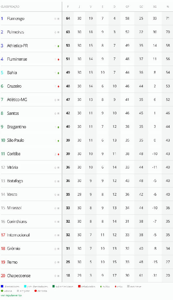Vasco mantém 14ª posição no Brasileirão após conclusão da 30ª rodada