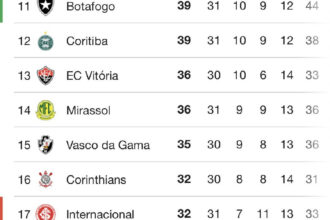 Vasco segura margem de vantagem na tabela e respira fora do perigo