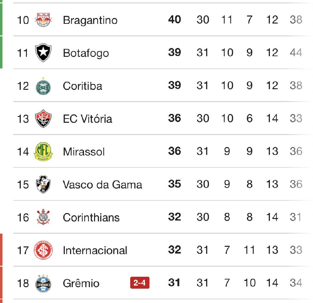 Vasco segura margem de vantagem na tabela e respira fora do perigo