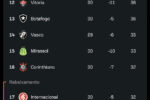 Z-4 do Campeonato Brasileiro aperta com resultados da rodada