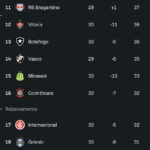 Z-4 do Campeonato Brasileiro aperta com resultados da rodada