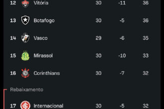 Z-4 do Campeonato Brasileiro aperta com resultados da rodada