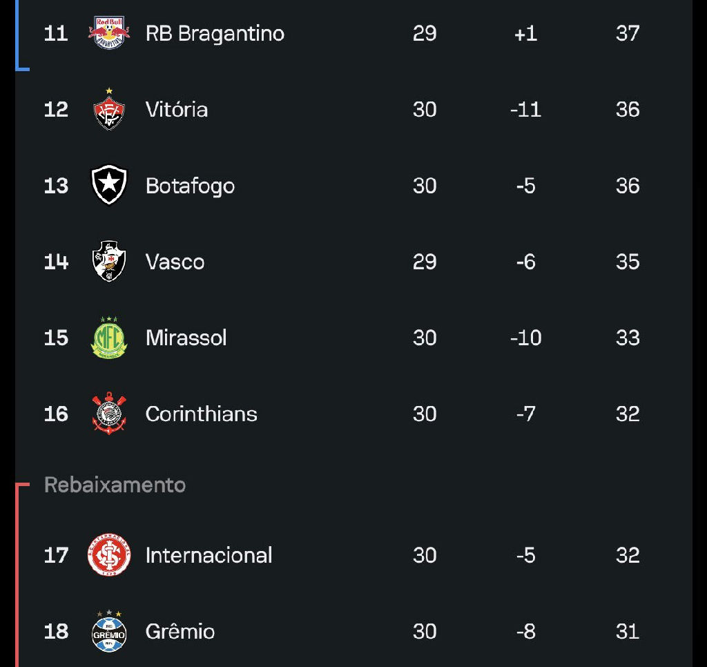 Z-4 do Campeonato Brasileiro aperta com resultados da rodada